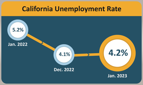 The California unemployment rate was 4.2 percent in January 23, up 0.1 percent from December 2022’s rate of 4.1 percent.