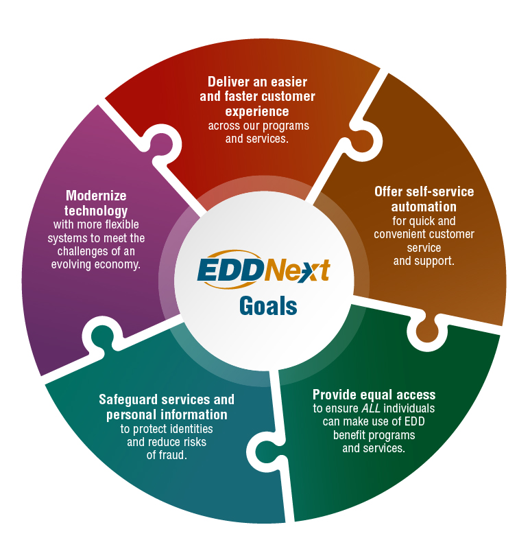 Multi-colored infographic showing five EDDNext goals including customer service, equal access, and technology modernization