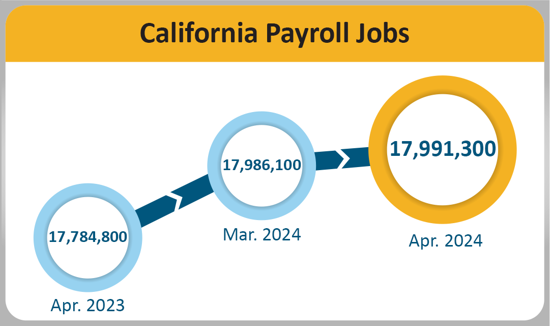 California payroll jobs totaled 17,991,300 in April 2024, up 5,200 from March. and up 206,500 from April. of last year.