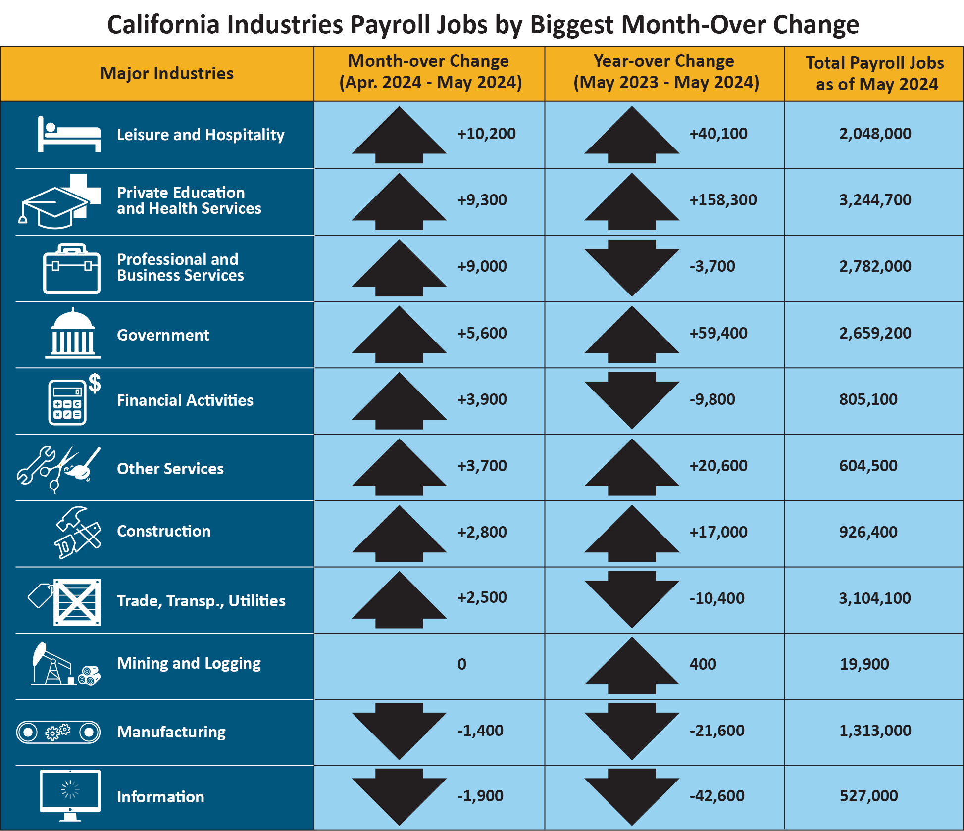 This table shows the number of California nonfarm payroll jobs grouped by major industries, with columns showing month-over and year-over change, plus total payroll jobs as of May 2024.  If you need an alternative format to access this information, contact the EDD Equal Employment Opportunity Office at EEOmail@edd.ca.gov or call toll free 1-866-490-8879. 