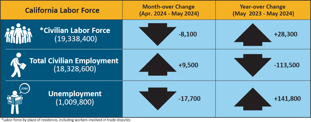 This table summarizes data from the prior text and adds that the civilian labor force (which is the labor force by place of residence, including workers involved in trading disputes) totaling 19,338,400 in May 2024, down 8,100 from Apr., but 28,300 from May of last year.