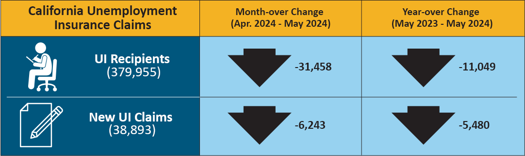 In May 2024, there were 379,955 people receiving unemployment insurance benefits, down 31,458 from Apr. and down 11,049 from May of last year. Additionally, there were 38,893 new unemployment insurance claims in May 2023, down 6,243 from Apr. and down 5,480 from May of last year.