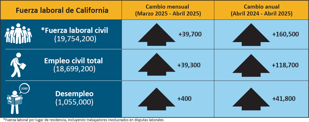 Representación en color de los datos presentados en la tabla desplegable de Empleo y Desempleo en California