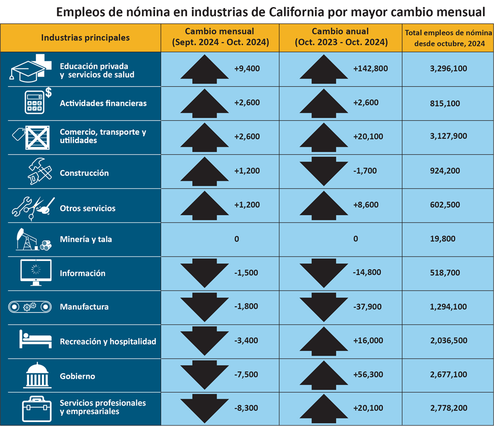 Esta tabla muestra el número de empleos de nómina no agrícolas en California agrupados por principales industrias, con columnas que indican el cambio mensual y anual, además del total de empleos de nómina hasta octubre de 2024. Si necesita un formato alternativo para acceder a esta información, comuníquese con la Oficina de Oportunidad de Empleo Igualitaria del EDD a través de EEOmail@edd.ca.gov o llame sin costo al 1-866-490-8879.