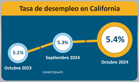 La tasa de desempleo en California fue del 5.3 por ciento en septiembre de 2024, un aumento leve respecto al mes anterior.