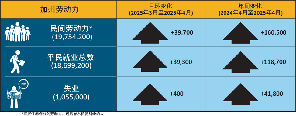 加利福尼亚州就业与失业情况手风琴表中的数据颜色表示