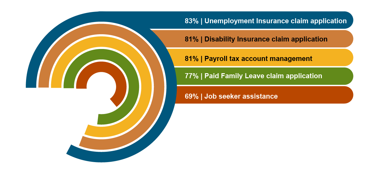 Chart showing that 81 percent of respondents were satisfied with the Disability Insurance claim application process, 77 percent were satisfied with the Paid Family Leave claim application process, 81 percent were satisfied with payroll tax account management services, 83 percent were satisfied with the Unemployment Insurance claim application process, and 69 percent were satisfied with job seeker assistance services.