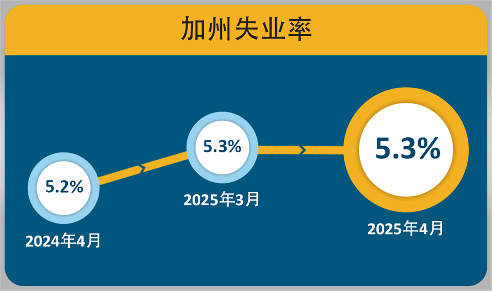 加利福尼亚州的失业率在2025年3月至4月期间保持在5点3百分比