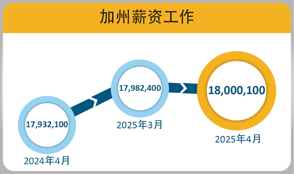 加利福尼亚州的薪资就业从2025年3月的17982400人上升到2025年4月的18000100人