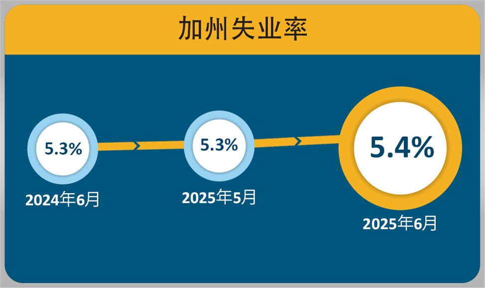 加州的失业率从2025年5月到6月上升了0.1个百分点，达到5.4%，相比2024年6月也上升了0.1个百分点。     Ask ChatGPT