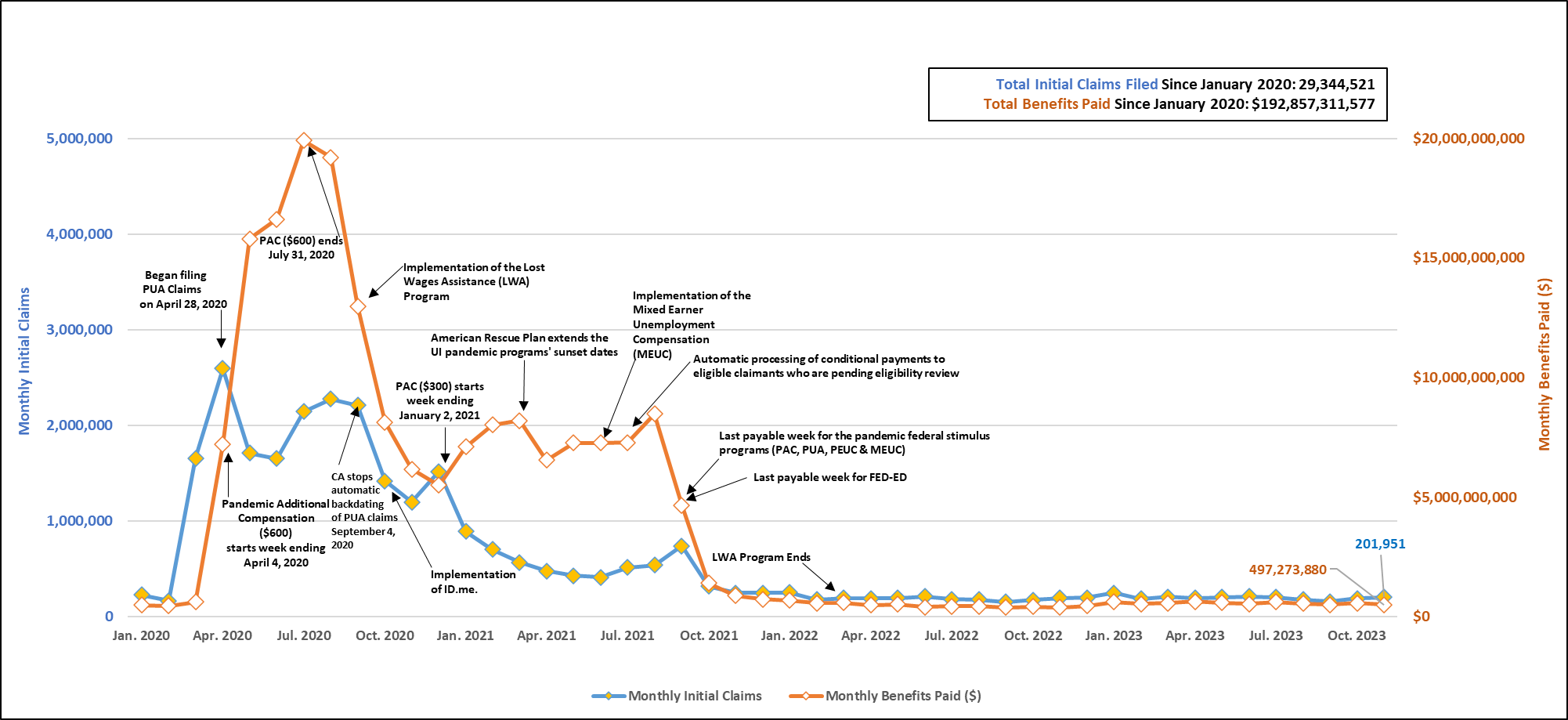 Unemployment Benefits Data