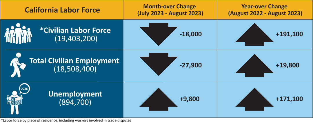 This table summarizes data from the prior text and adds that the civilian labor force (which is the labor force by place of residence, including workers involved in trading disputes) totaling 19,403,200 in August 2023, down 18,000 from July, but up 191,100 from August of last year.