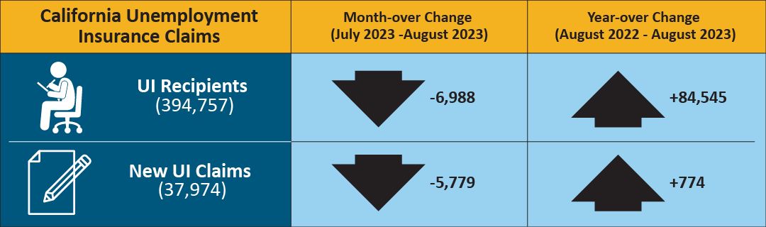 In August 2023, there were 394,757 people receiving unemployment insurance benefits, down 6,988 from July, but up 84,545 from August of last year. Additionally, there were 37,974 new unemployment insurance claims in July 2023, down 5,779 from July, but up 774 from August of last year.