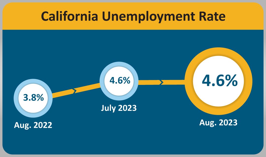The California unemployment rate was 4.6 percent in August 2023, which is the same as the previous month.