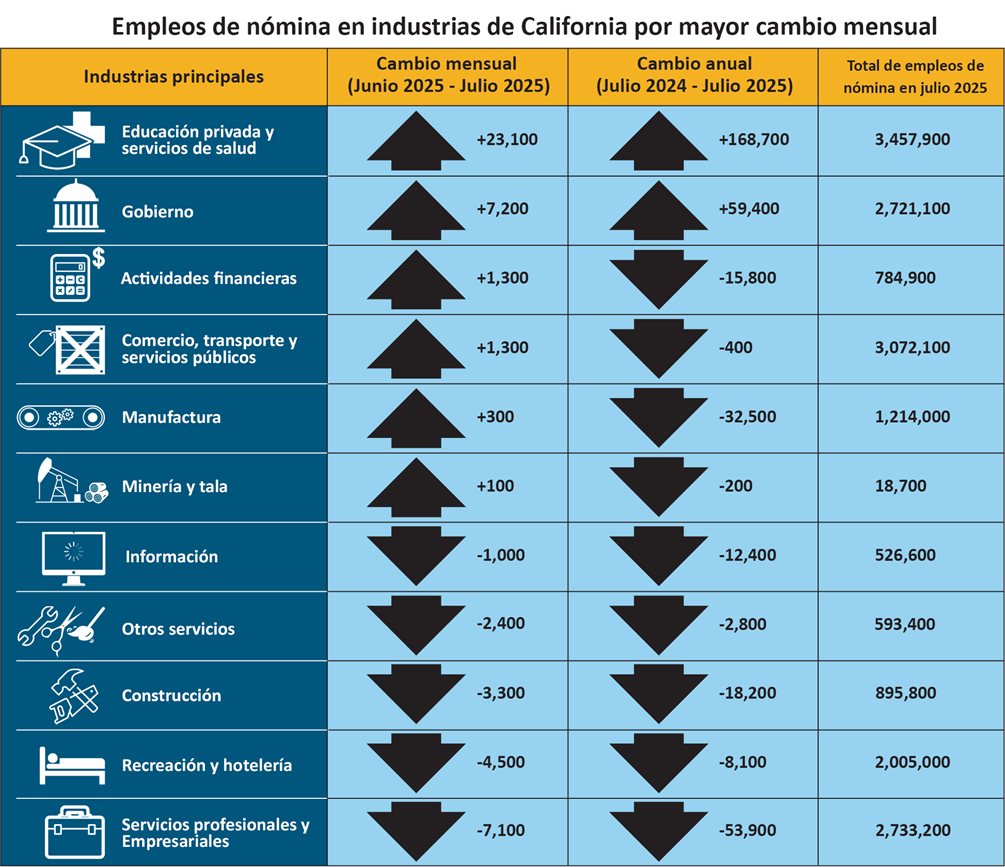 Representación en color de los datos presentados en la tabla desplegable de Nómina por Industrias de California con mayor cambio mensual