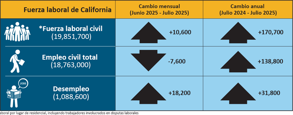 Representación en color de los datos presentados en la tabla desplegable de Empleo y Desempleo en California