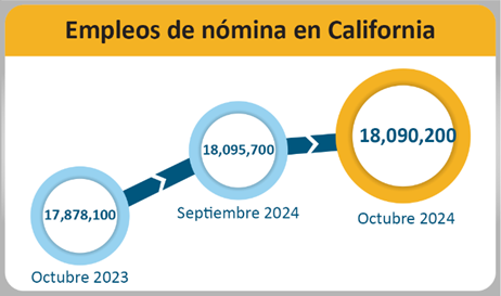 Los empleos de nómina en California sumaron 18,090,200 en octubre de 2024, una disminución de 5,500 respecto a septiembre y un aumento de 212,100 en comparación con octubre del año pasado.