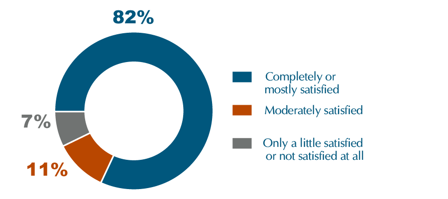 Pie chart showing that 82 percent of respondents were completely or mostly satisfied, 11 percent were moderately satisfied, and 7 percent were only a little satisfied or not satisfied at all.