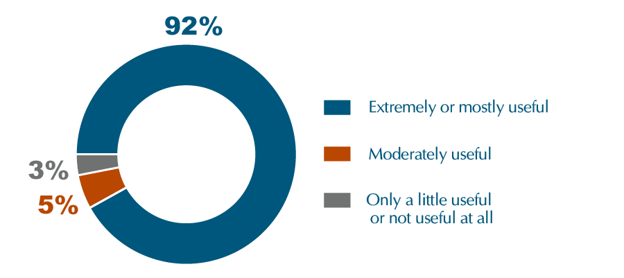 Pie chart showing that 92 percent of respondents found UI Online Mobile extremely or mostly useful, 5 percent found it moderately useful, and 3 percent found it only a little useful or not useful at all.