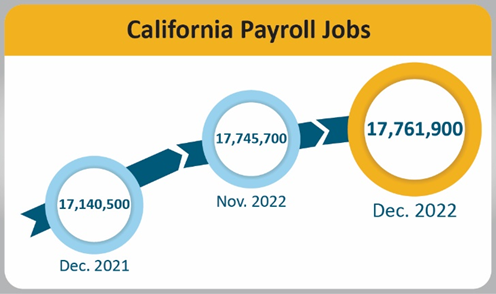 California payroll jobs totaled 17,761,900 in December 2022, up 16,200 from November 2022 and up 621,400 from September of last year.