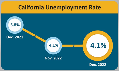 The California unemployment rate was 4.1 percent in December 2022, the same as November 2022’s rate of 4.1 percent.