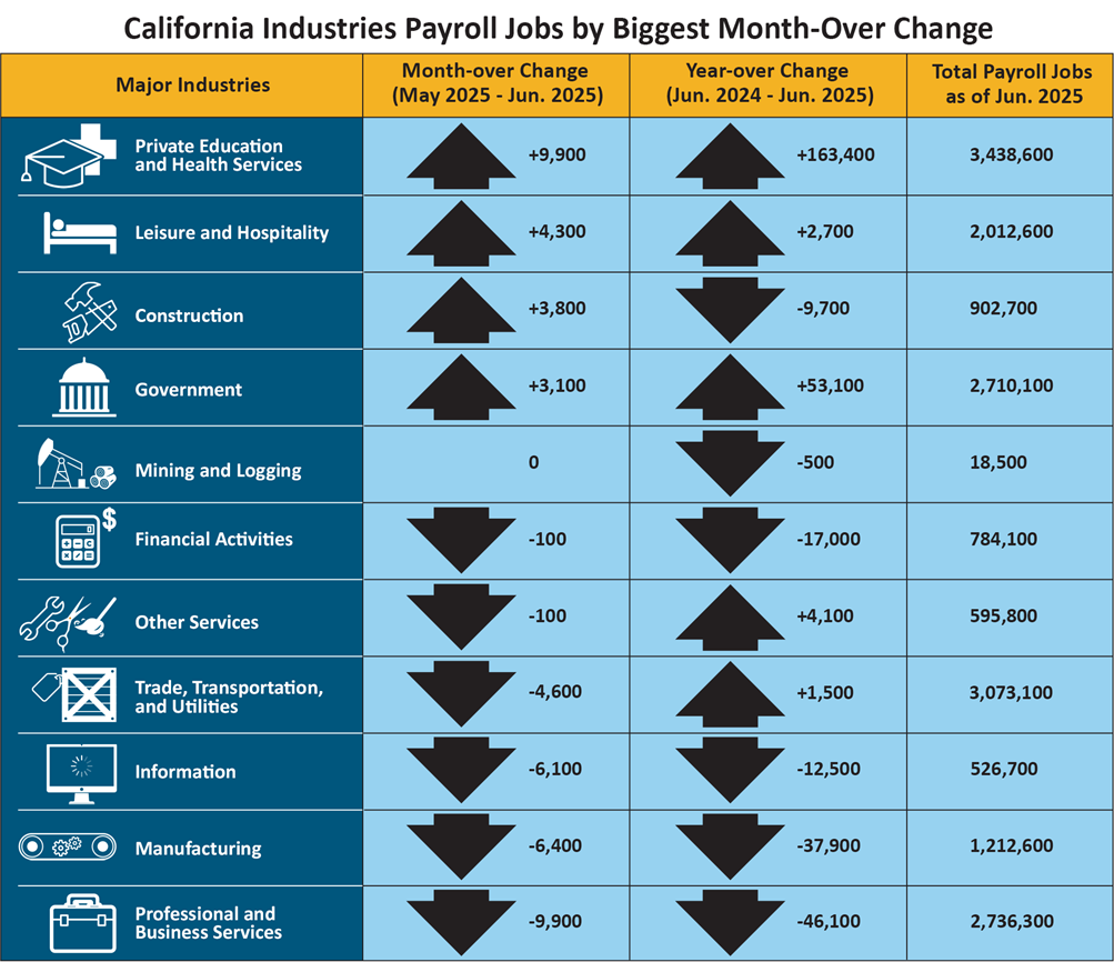 Color representation of data presented in California Industries Payroll by Biggest Month-Over Change accordion table