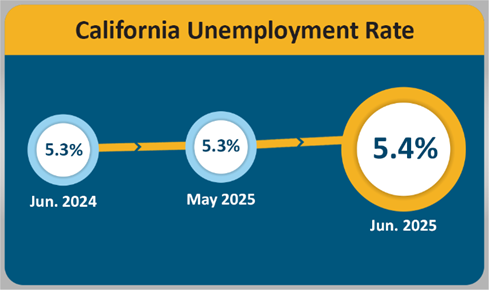 California's unemployment rate rose by 0.1 percentage points to 5.4% from May to June 2025, and is also up 0.1 percentage points compared to June 2024.