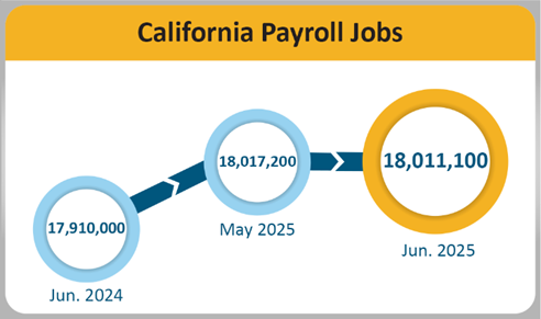 California payroll jobs fell from 18,017,200 in May 2025 to 18,011,100 in June 2025. On a year-to-year basis, payroll jobs increased to 18,011,100 from 17,910,000