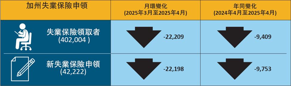 失業保險申領數據（未季節調整）手風琴表中的數據顏色表示