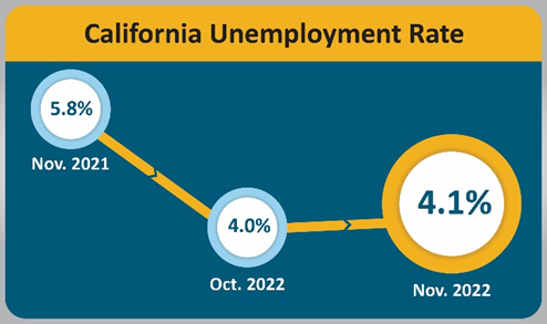 California Unemployment Rate Increase from October to November 4.1%