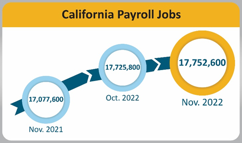 California Payroll Jobs Increase from October to November 17,752,600