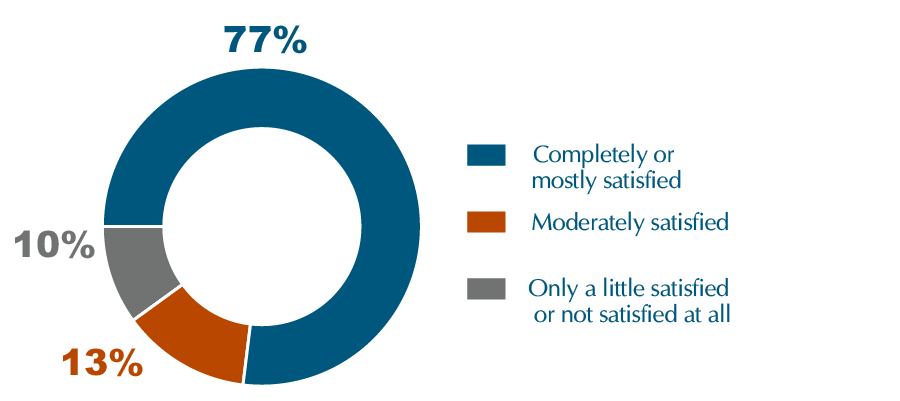 Pie chart showing that 77 percent of claimants were completely or mostly satisfied, 13 percent were moderately satisfied, and 10 percent were only a little satisfied or not satisfied at all.