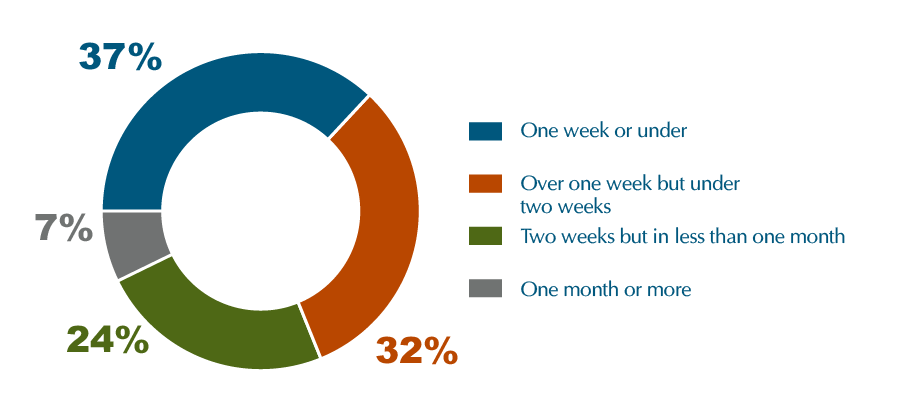 PPie chart showing that 37 percent of claims took under one week, 32 percent took one to two weeks, 24 percent took two weeks to one month, and 7 percent took one month or longer.