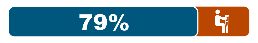 La gráfica de barras muestra que el 76 por ciento de los solicitantes utilizaron SDI Online para presentar su más reciente solicitud para beneficios. 