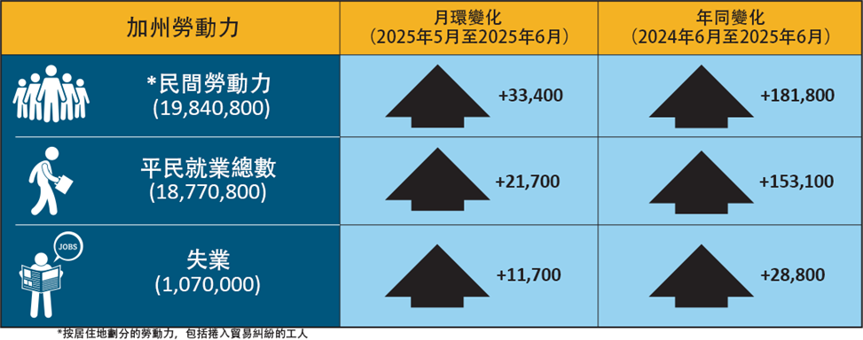 加州就业与失业手风琴表格中数据的颜色表示。