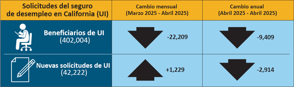 Representación en color de los datos presentados en la tabla desplegable de Solicitudes de Seguro de Desempleo (sin ajuste estacional)