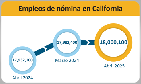 Los empleos en nómina en California aumentaron de 17,982,400 en marzo de 2025 a 18,000,100 en abril de 2025.