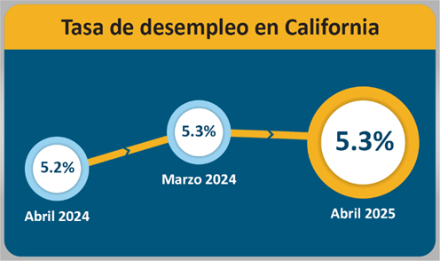 La tasa de desempleo en California se mantuvo en 5.3% de marzo a abril de 2025