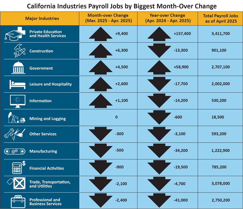 Color representation of data presented in California Industries Payroll by Biggest Month-Over Change accordion table