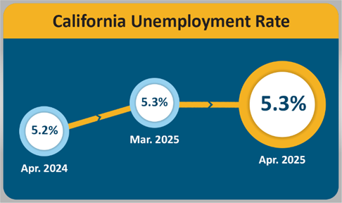 California's unemployment rate held steady at 5.3% from March to April 2025