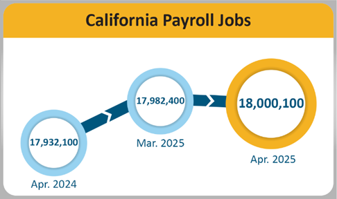 California payroll jobs rose from 17,982,400 in March 2025 to 18,000,100 in April 2025.