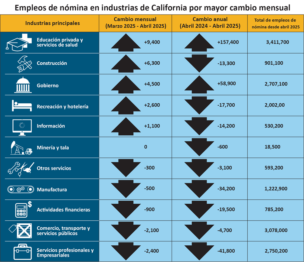 Representación en color de los datos presentados en la tabla desplegable de Nómina por Industrias de California con mayor cambio mensual