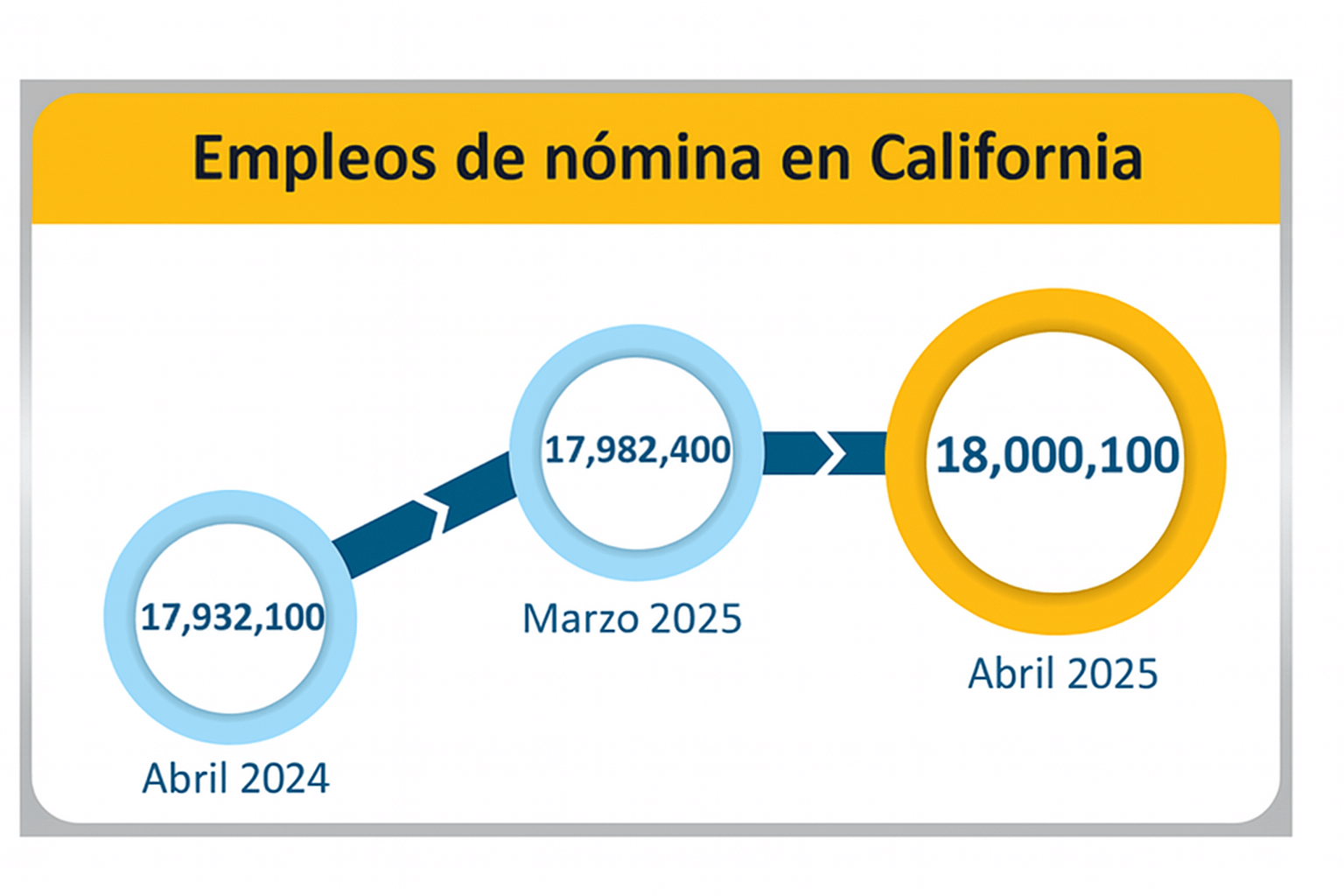 Los empleos de nómina en California llegaron a 18,000,100 en abril de 2025. Esto representa un aumento desde 17,982,400 en marzo de 2025 y desde 17,932,100 en abril de 2024.