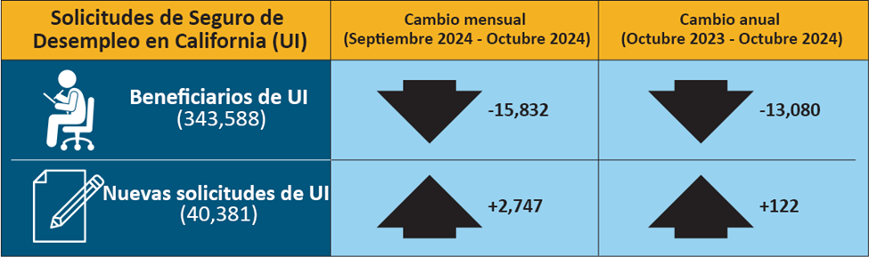 Representación en colores de los datos presentados en la tabla de Reclamos de Seguro de Desempleo (no ajustados estacionalmente) en formato acordeón