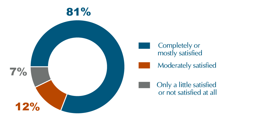 PPie chart showing that 81 percent were completely or mostly satisfied, 12 percent were moderately satisfied, and 7 percent were only a little satisfied or not satisfied at all.