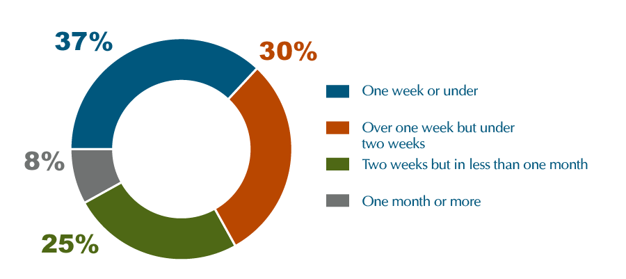 Pie chart showing that 37 percent of claims took one week or under, 30 percent took one to two weeks, 25 percent took two weeks to one month, and 8 percent took one month or longer.