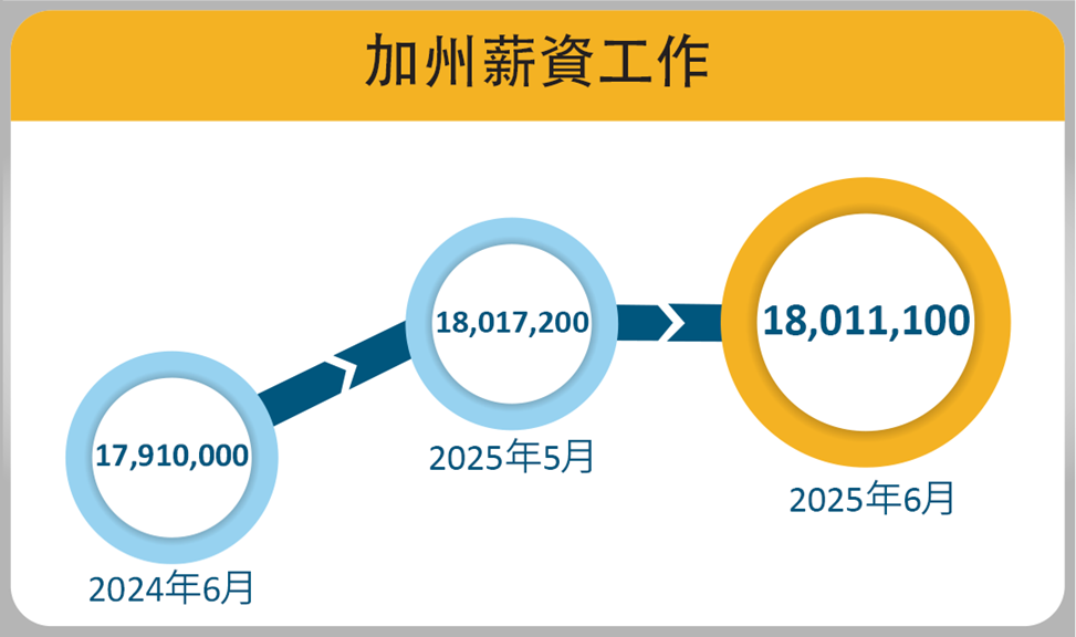 加州的薪資就業崗位從2025年5月的18,017,200個減少到2025年6月的18,011,100個。與去年同期相比，薪資就業崗位從17,910,000個增加到18,011,100個