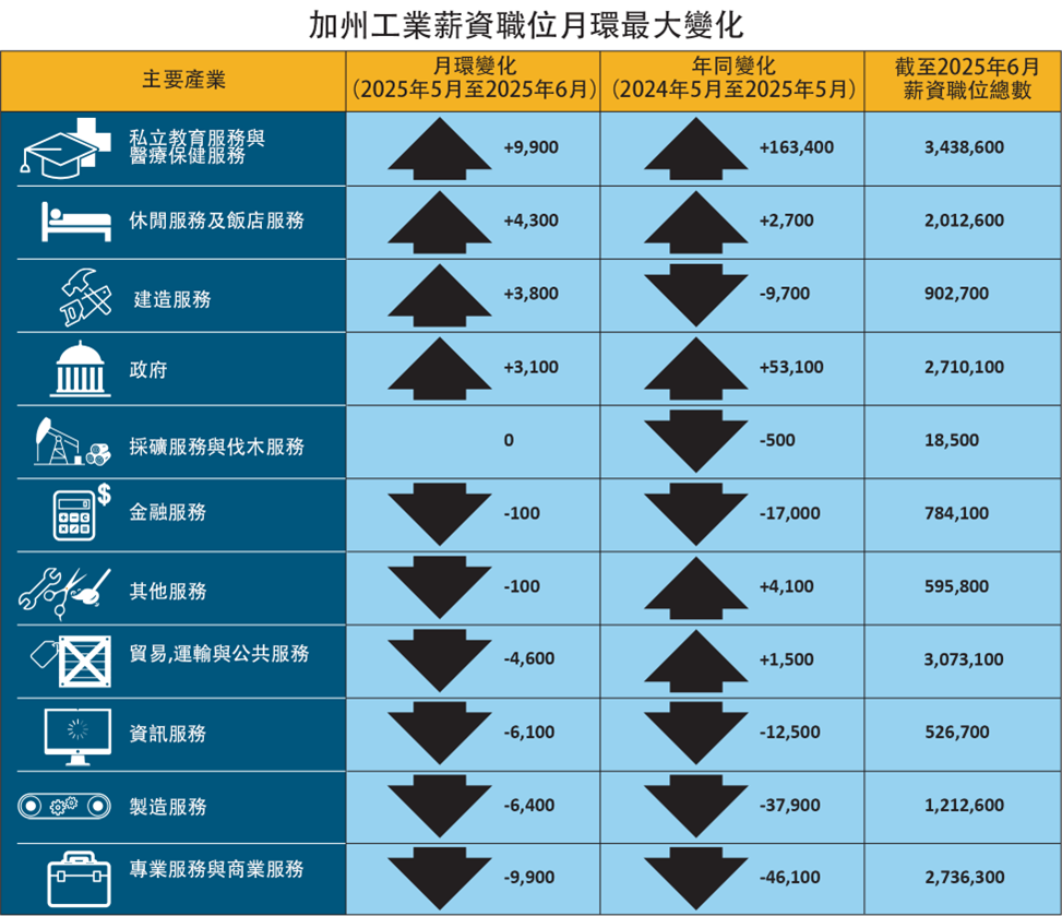 加州各行业薪资按最大月度变动排序的手风琴表格中的颜色表示。