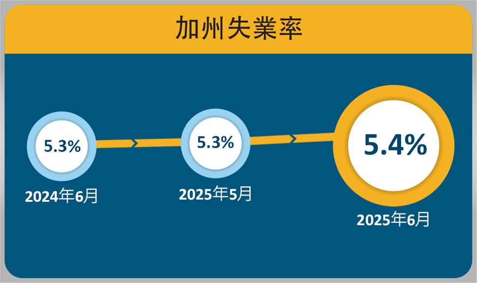 加州的失業率從2025年5月到6月上升了0.1個百分點，達到5.4%，相比2024年6月也上升了0.1個百分點。     Ask 