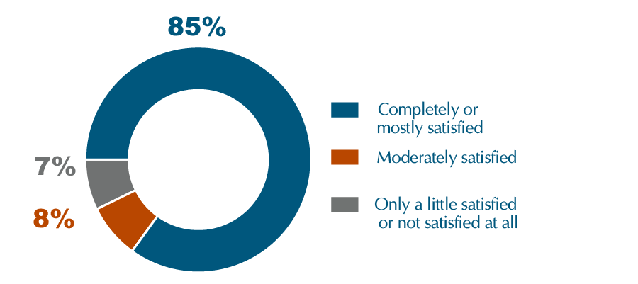 Pie chart showing that 85 percent of respondents were completely or mostly satisfied, 8 percent were moderately satisfied, and 7 percent were only a little satisfied or not satisfied at all.